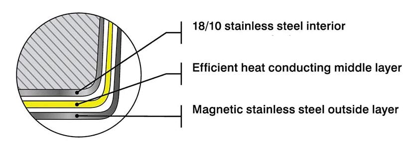 Meyer SuperSteel Tri-Ply Clad Stainless Steel 10-Piece, Made in Canada –  Meyer Canada